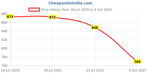 flipkart.com bata GRIP-REMO-SS17 M1 Derby For Men bata Price History Graph from 18 Jun 2025 to 9 Oct 2025