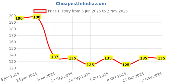flipkart.com iberis Grip Round Cloth Clips Blue Color Plastic Cloth Clips iberis Price History Graph from 5 Jun 2025 to 1 Nov 2025
