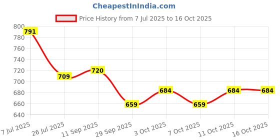 flipkart.com ashaway GRIP SOFT GRIP PACK OF 3 PCS Tacky Touch ashaway Price History Graph from 7 Jul 2025 to 16 Oct 2025