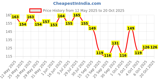 flipkart.com iamalot Grip Strengthener with Counter,Adjustable Resistance 10-130Lbs(5-60kg),Non-Slip Hand Grip/Fitness Grip iamalot Price History Graph from 12 May 2025 to 20 Oct 2025