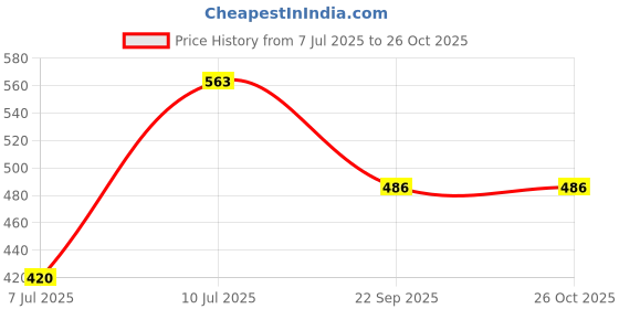 flipkart.com laxmi raghunandan trader Grip Tape SILVER Allen Key laxmi raghunandan trader Price History Graph from 7 Jul 2025 to 24 Oct 2025