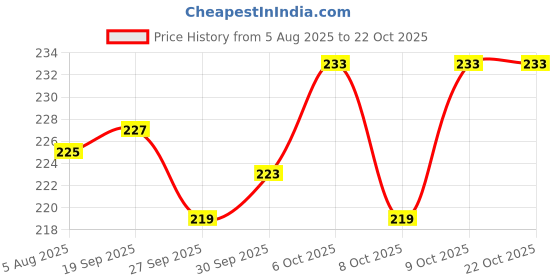 flipkart.com flair Grip-X Ball Pen flair Price History Graph from 5 Aug 2025 to 22 Oct 2025