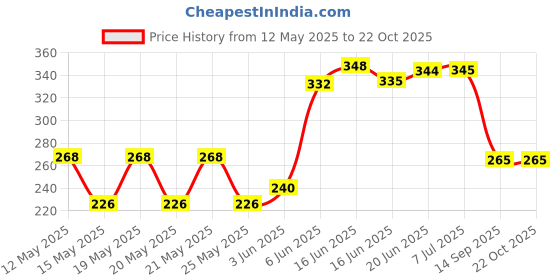 flipkart.com gripit 1 L Stainless Steel Water Jug gripit Price History Graph from 12 May 2025 to 21 Oct 2025