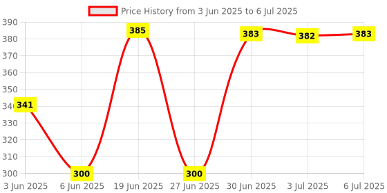 flipkart.com GripIt 10Kg Weight Machine with Fast Response Sensor for Shop, Home Weighing Scale Weighing Scale Price History Graph from 3 Jun 2025 to 6 Jul 2025