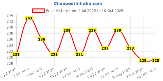 flipkart.com GripIt Digital Kitchen Weighing Machine Multipurpose Electronic Weight Scale Weighing Scale Price History Graph from 2 Jul 2025 to 9 Oct 2025