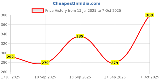 flipkart.com gripit Digital White Clock gripit Price History Graph from 13 Jul 2025 to 7 Oct 2025