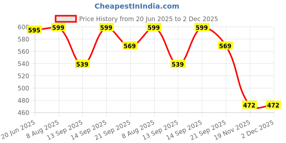 flipkart.com gripix 3d Light Train Engine with Very Cute Music and Lighting Effects on Floor gripix Price History Graph from 20 Jun 2025 to 1 Dec 2025