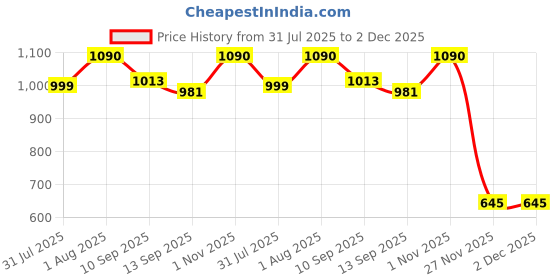 flipkart.com GRIPP Back Camera Lens Ring Guard Protector for Apple iPhone 16 Pro | iPhone 16 Pro Max (Gold) Price History Graph from 31 Jul 2025 to 2 Dec 2025