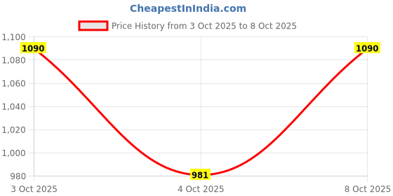 flipkart.com GRIPP Back Camera Lens Ring Guard Protector for Apple iPhone 16 Pro | iPhone 16 Pro Max (Natural Titanium) Price History Graph from 3 Oct 2025 to 8 Oct 2025