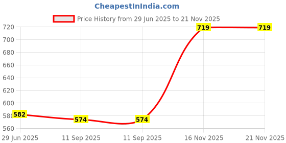 flipkart.com Gripp Silicone Press and Release Headphone Case For Apple AirPods (3rd Generation) Price History Graph from 29 Jun 2025 to 21 Nov 2025