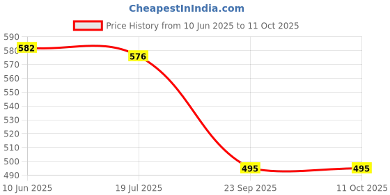 flipkart.com Gripp Silicone Press and Release Headphone Case For Apple AirPods (3rd Generation) Price History Graph from 10 Jun 2025 to 10 Oct 2025