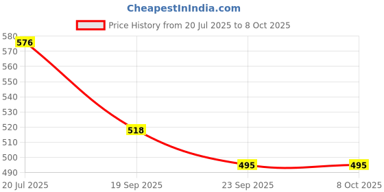 flipkart.com Gripp Silicone Press and Release Headphone Case For Apple AirPods (3rd Generation) Price History Graph from 20 Jul 2025 to 8 Oct 2025