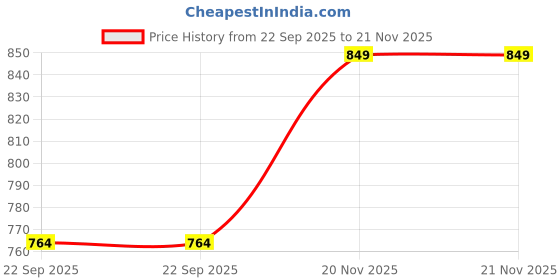flipkart.com Gripp Silicone Press and Release Headphone Case For Apple AirPods Pro (1st Generation) Price History Graph from 22 Sep 2025 to 21 Nov 2025