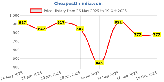 flipkart.com ceat GRIPP X3 TL 53J 90/100-10 Front & Rear Two Wheeler Tyre ceat Price History Graph from 26 May 2025 to 19 Oct 2025