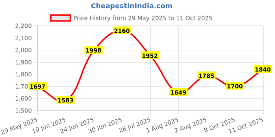 flipkart.com ceat GRIPP X3 TL 54P 80/100-18 Rear Two Wheeler Tyre ceat Price History Graph from 29 May 2025 to 11 Oct 2025