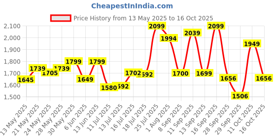 flipkart.com ceat Gripp X3 TT 52P 3.00-18 Rear Two Wheeler Tyre ceat Price History Graph from 13 May 2025 to 16 Oct 2025
