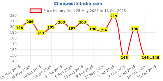 flipkart.com beebaby Grippee Soft Spout Sipper for Baby, Leak Proof Sippy cup, BPA FREE, 6M+, 300 ML. beebaby Price History Graph from 25 May 2025 to 12 Oct 2025