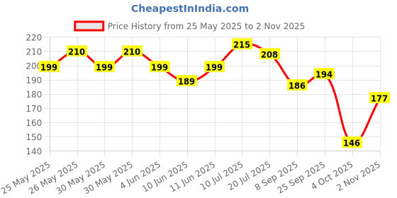 flipkart.com beebaby Grippee Soft Spout Sipper for Baby, Leak Proof Sippy cup, BPA FREE, 6M+, 300 ML. beebaby Price History Graph from 25 May 2025 to 2 Nov 2025
