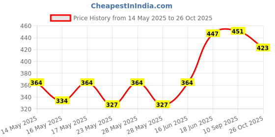 flipkart.com milton Gripper 1000 Stainless Steel Water Bottle, 920 ml, Green 920 ml Bottle milton Price History Graph from 14 May 2025 to 26 Oct 2025