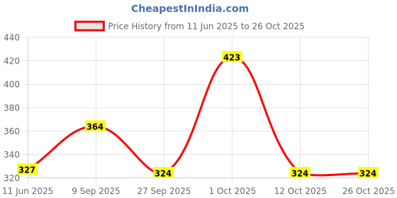 flipkart.com milton GRIPPER 920 ml Bottle milton Price History Graph from 11 Jun 2025 to 26 Oct 2025