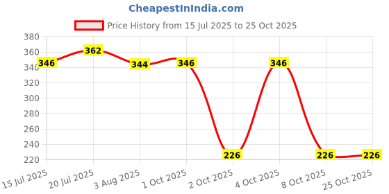 flipkart.com milton Gripper Stainless Steel Water Bottle, 1000 ml, Orange 920 ml Bottle milton Price History Graph from 15 Jul 2025 to 25 Oct 2025