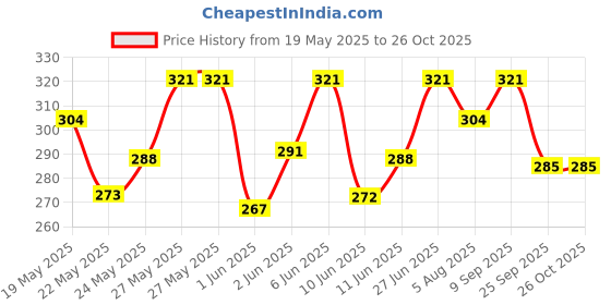 flipkart.com milton Gripper Stainless Steel Water Bottle 750 ml Bottle milton Price History Graph from 19 May 2025 to 26 Oct 2025