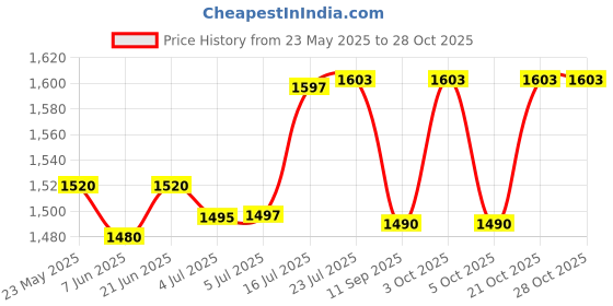 flipkart.com simon's Grippy ABS Anti slip shower grab bar for bathroom handrailing and safety handle for elderly in toilet - 50 cm - Pack of 1 Shower Grab Bar simon's Price History Graph from 23 May 2025 to 28 Oct 2025
