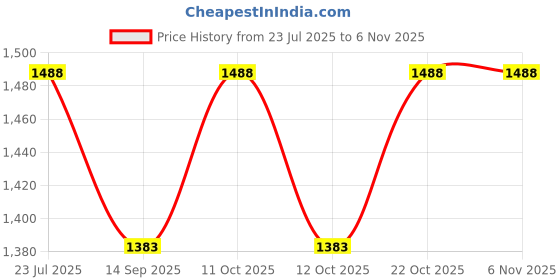 flipkart.com simon's Grippy Heavy Duty ABS Bathroom and Toilet Grab bar - Medium - 38 cm - Orange Shower Grab Bar simon's Price History Graph from 23 Jul 2025 to 2 Nov 2025