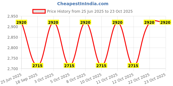 flipkart.com simon's Grippy Heavy Duty Nylon for Elderly Hand Railing-Orange-Large-50cm-Pack of 2 Shower Grab Bar simon's Price History Graph from 25 Jun 2025 to 23 Oct 2025