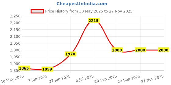 flipkart.com griptec Anti Slip Hand Cream DERMATOLOGICALLY TESTED to All Sports Sweat Pads griptec Price History Graph from 30 May 2025 to 27 Nov 2025