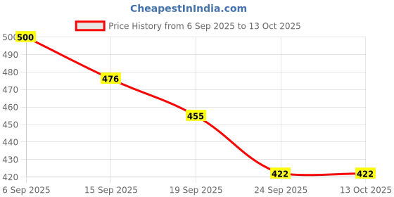 flipkart.com apex media and marketing india GRIPZ 1:64 Scale Die-Cast Fire Vehicle Toy Set – Pack of 3 for Kids apex media and marketing india Price History Graph from 6 Sep 2025 to 13 Oct 2025