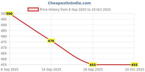 flipkart.com apex media and marketing india GRIPZ 1:64 Scale Die-Cast Police & Emergency Vehicle Toy Set Pack of 3 for Kids apex media and marketing india Price History Graph from 6 Sep 2025 to 10 Oct 2025