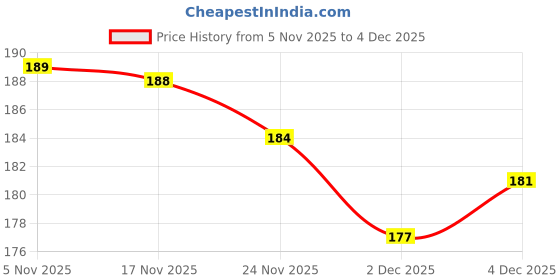flipkart.com gripzo Plastic Small Plastic Storage Basket Compact Organizer Box with Handles for Drawers Home Storage Basket gripzo Price History Graph from 5 Nov 2025 to 4 Dec 2025