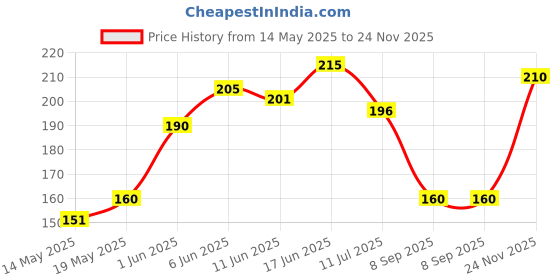 flipkart.com grisha RefrigeratorCover grisha Price History Graph from 14 May 2025 to 24 Nov 2025