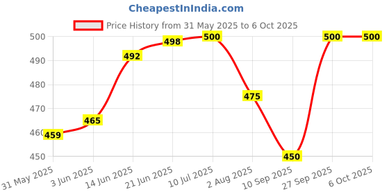 flipkart.com grishu collection BLUE FLOWER PRINT PRINTED grishu collection Price History Graph from 31 May 2025 to 6 Oct 2025