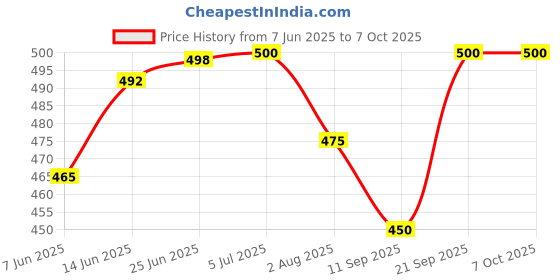 flipkart.com grishu collection ELEPHANT FLOWER PRINT PRINTED grishu collection Price History Graph from 7 Jun 2025 to 6 Oct 2025