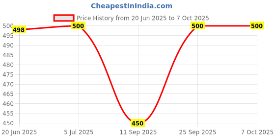flipkart.com grishu collection PARI FLOWER PRINT PRINTED grishu collection Price History Graph from 20 Jun 2025 to 7 Oct 2025