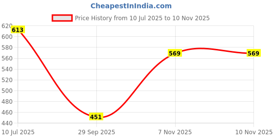 flipkart.com grishu collection Printed Single Quilt for Mild Winter grishu collection Price History Graph from 10 Jul 2025 to 7 Nov 2025