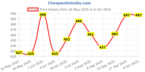 flipkart.com grishu collection Printed Single Quilt forMild Winter grishu collection Price History Graph from 16 May 2025 to 6 Oct 2025