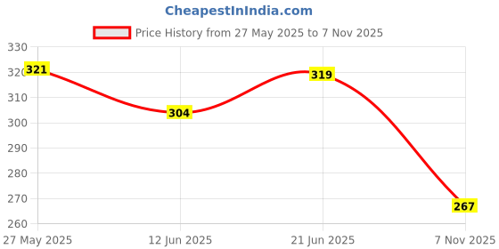 flipkart.com grishva Gardening 6 Inches Blade Hand Pruning Saw with safety lock for Gardening Job Hand Tool Kit grishva Price History Graph from 27 May 2025 to 7 Nov 2025