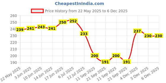 flipkart.com grishva Microfiber Door Mat grishva Price History Graph from 22 May 2025 to 5 Dec 2025