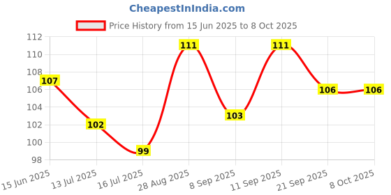 flipkart.com grishva Microfiber Door Mat grishva Price History Graph from 15 Jun 2025 to 8 Oct 2025