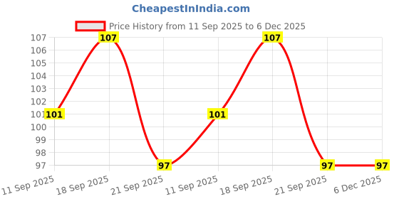 flipkart.com grishva Microfiber Door Mat grishva Price History Graph from 11 Sep 2025 to 5 Dec 2025