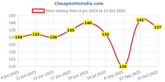 flipkart.com grishva PVC (Polyvinyl Chloride) Drawer Mat grishva Price History Graph from 4 Jun 2025 to 10 Oct 2025