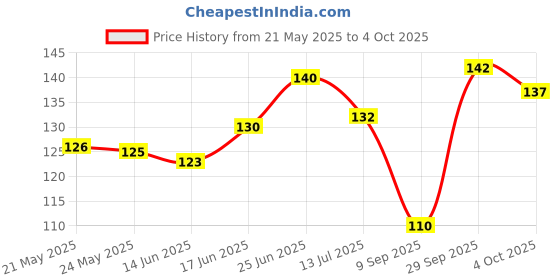 flipkart.com grishva PVC (Polyvinyl Chloride) Drawer Mat grishva Price History Graph from 21 May 2025 to 4 Oct 2025