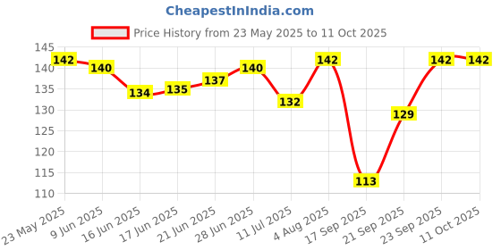 flipkart.com grishva PVC (Polyvinyl Chloride) Drawer Mat grishva Price History Graph from 23 May 2025 to 11 Oct 2025