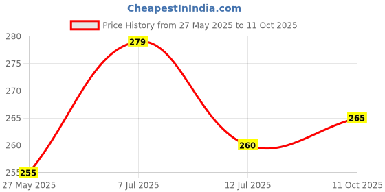 flipkart.com grishva PVC (Polyvinyl Chloride) Drawer Mat grishva Price History Graph from 27 May 2025 to 11 Oct 2025