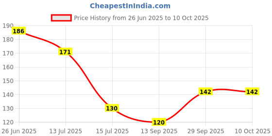 flipkart.com grishva PVC (Polyvinyl Chloride) Drawer Mat grishva Price History Graph from 26 Jun 2025 to 10 Oct 2025