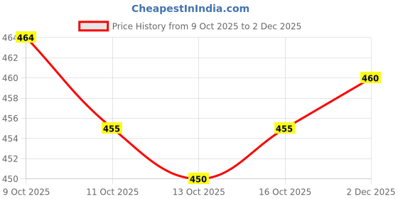 flipkart.com grishva PVC (Polyvinyl Chloride) Drawer Mat grishva Price History Graph from 9 Oct 2025 to 2 Dec 2025