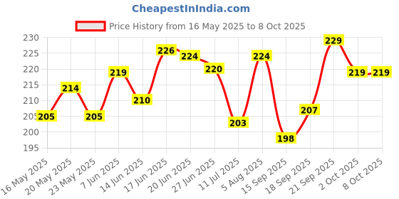 flipkart.com grishva Rubber Bathroom Mat grishva Price History Graph from 16 May 2025 to 8 Oct 2025